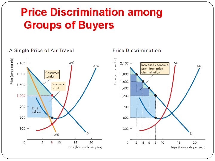 Price Discrimination among Groups of Buyers 