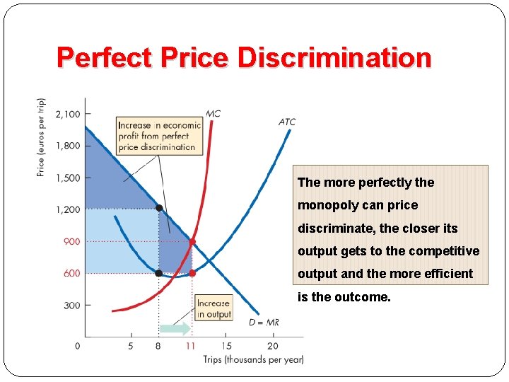 Perfect Price Discrimination The more perfectly the monopoly can price discriminate, the closer its