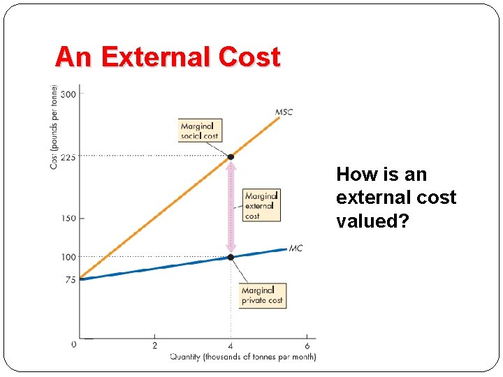 An External Cost How is an external cost valued? 