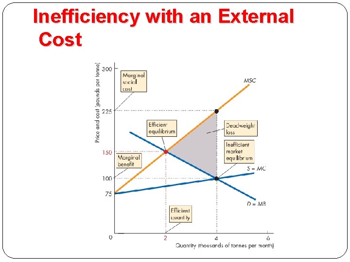 Inefficiency with an External Cost 