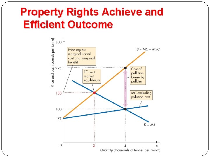 Property Rights Achieve and Efficient Outcome 