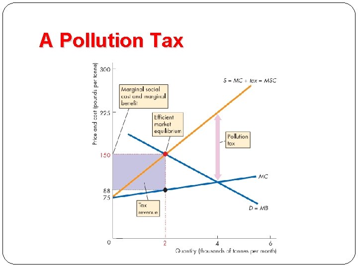 A Pollution Tax 