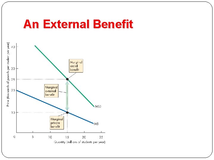 An External Benefit 