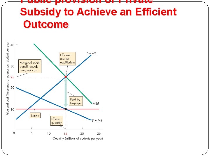 Public provision or Private Subsidy to Achieve an Efficient Outcome 