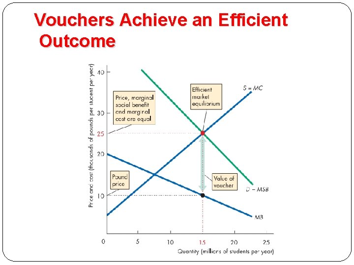 Vouchers Achieve an Efficient Outcome 
