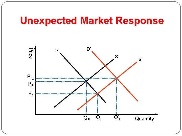 Unexpected Market Response Price D D’ S S’ P’E PE P 1 QE Q