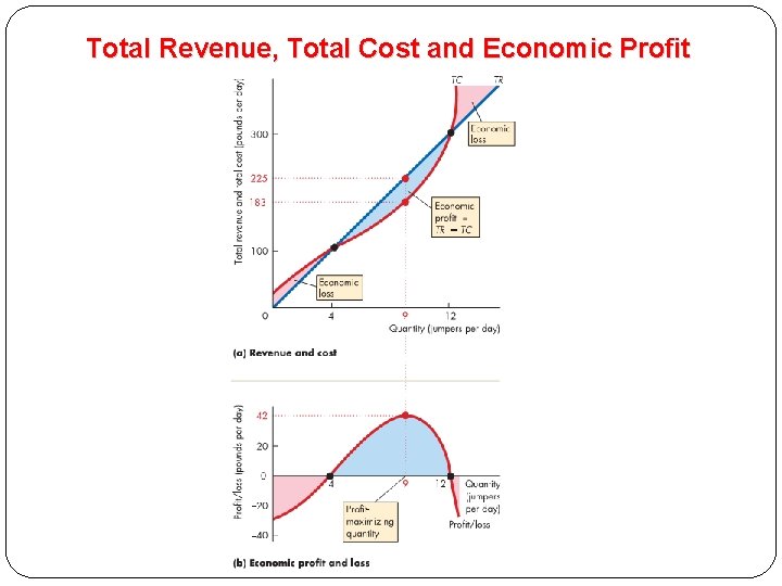 Total Revenue, Total Cost and Economic Profit 