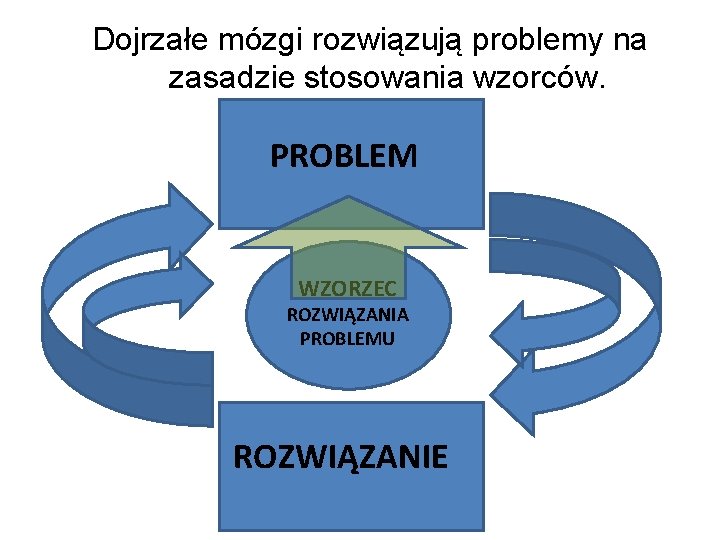 Dojrzałe mózgi rozwiązują problemy na zasadzie stosowania wzorców. PROBLEM WZORZEC ROZWIĄZANIA PROBLEMU ROZWIĄZANIE 