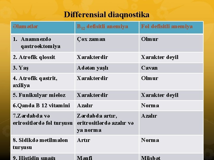 Differensial diaqnostika Əlamətlər B 12 defisitli anemiya Fol defisitli anemiya 1. Anamnezdə qastroektomiya Çox