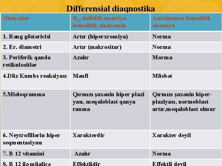 Differensial diaqnostika Əlamətlər B 12 defisitli anemiya hemolitik sindromla Autoimmun hemolitik anemiya 1. Rəng