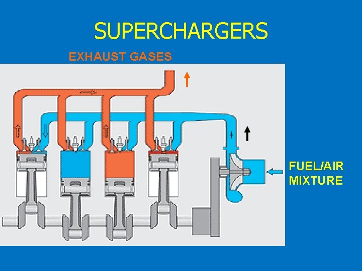 SUPERCHARGERS EXHAUST GASES FUEL/AIR MIXTURE 
