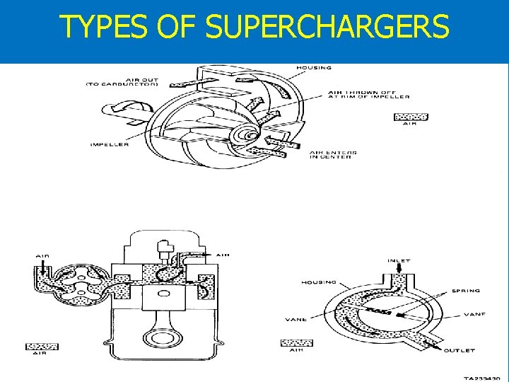 TYPES OF SUPERCHARGERS 