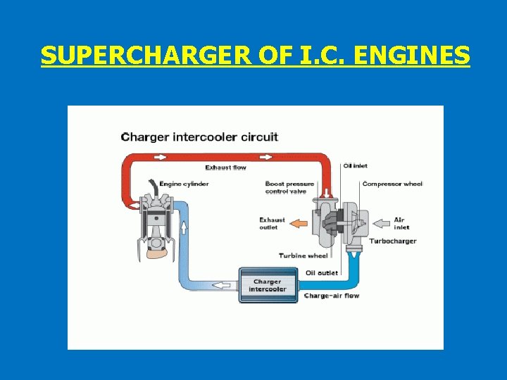 SUPERCHARGER OF I. C. ENGINES 