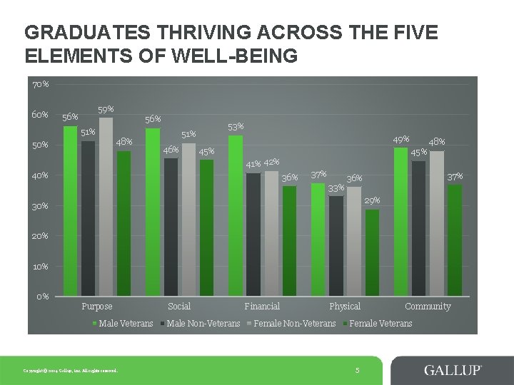 GRADUATES THRIVING ACROSS THE FIVE ELEMENTS OF WELL-BEING 70% 60% 59% 56% 51% 48%