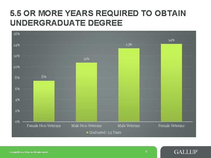 5. 5 OR MORE YEARS REQUIRED TO OBTAIN UNDERGRADUATE DEGREE 16% 14% 13% 14%