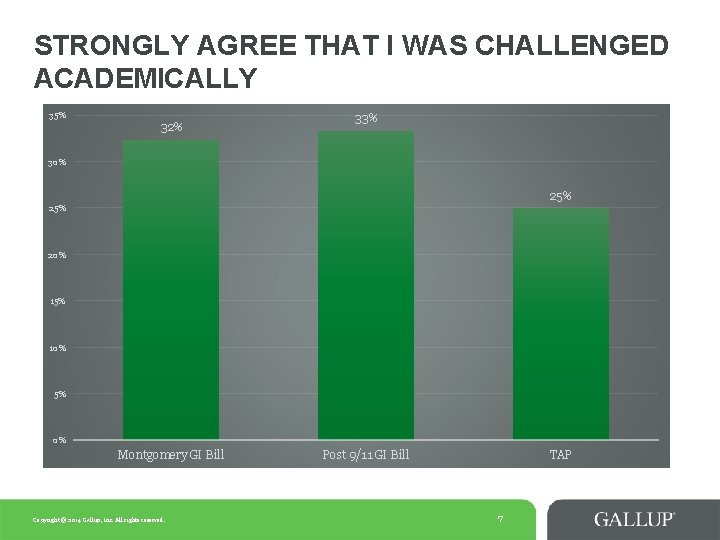 STRONGLY AGREE THAT I WAS CHALLENGED ACADEMICALLY 35% 32% 33% 30% 25% 20% 15%