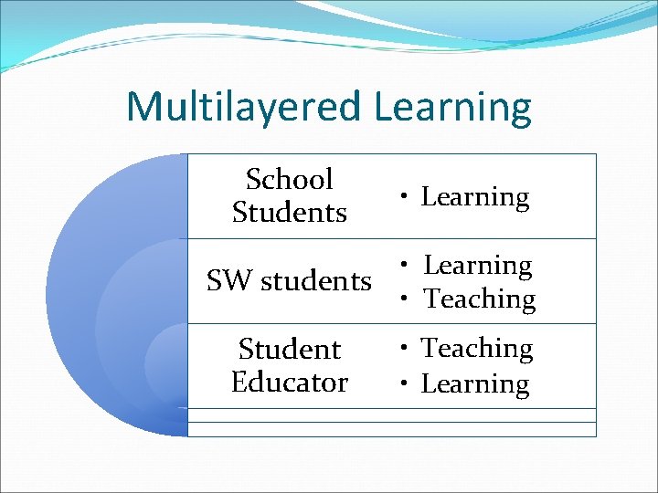 Multilayered Learning School Students • Learning SW students • Teaching Student Educator • Teaching