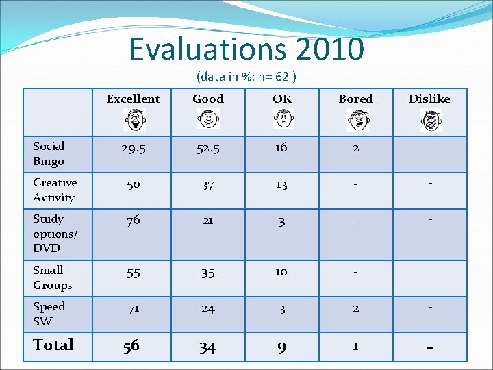 Evaluations 2010 (data in %: n= 62 ) Excellent Good OK Bored Dislike 29.