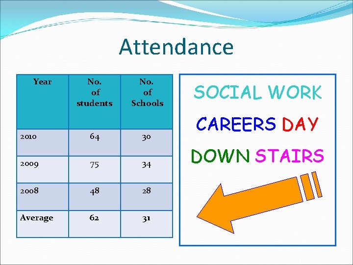 Attendance Year No. of students No. of Schools 2010 64 30 2009 75 34