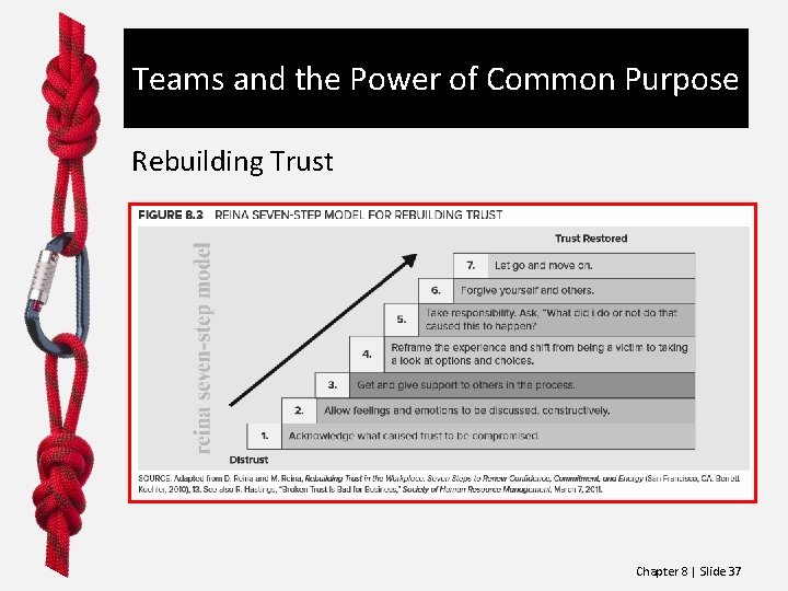 Teams and the Power of Common Purpose Rebuilding Trust Chapter 8 | Slide 37