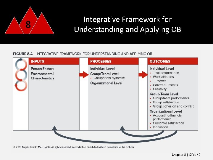 8 Integrative Framework for Understanding and Applying OB Chapter 8 | Slide 42 