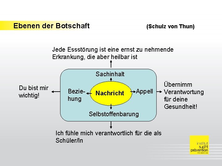 Ebenen der Botschaft (Schulz von Thun) Jede Essstörung ist eine ernst zu nehmende Erkrankung,