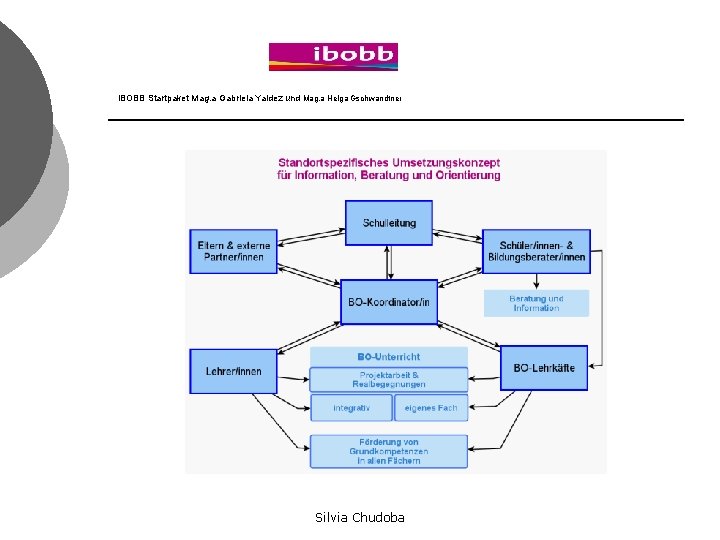 IBOBB Startpaket Mag. a Gabriela Yaldez und Mag. a Helga Gschwandtner Silvia Chudoba 