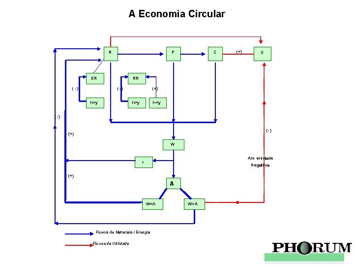 A Economia Circular R P ER ( -) C (+) U RR (- )