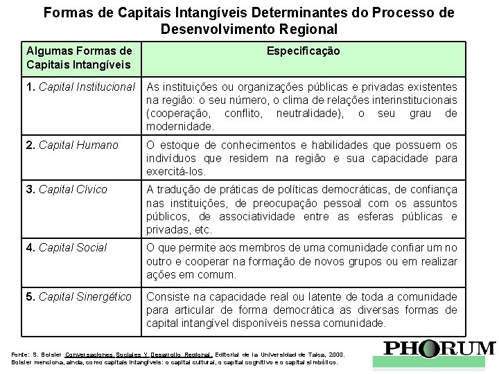 Formas de Capitais Intangíveis Determinantes do Processo de Desenvolvimento Regional Algumas Formas de Capitais