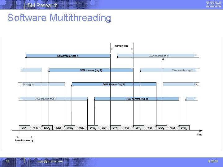 IBM Research Software Multithreading 33 mpp@us. ibm. com © 2008 