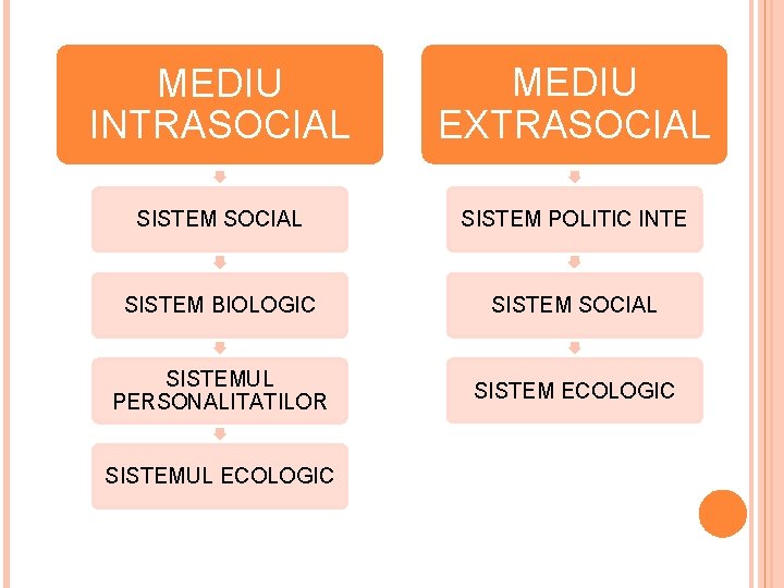 MEDIU INTRASOCIAL MEDIU EXTRASOCIAL SISTEM POLITIC INTE SISTEM BIOLOGIC SISTEM SOCIAL SISTEMUL PERSONALITATILOR SISTEM MEDIU INTRASOCIAL MEDIU EXTRASOCIAL SISTEM POLITIC INTE SISTEM BIOLOGIC SISTEM SOCIAL SISTEMUL PERSONALITATILOR SISTEM