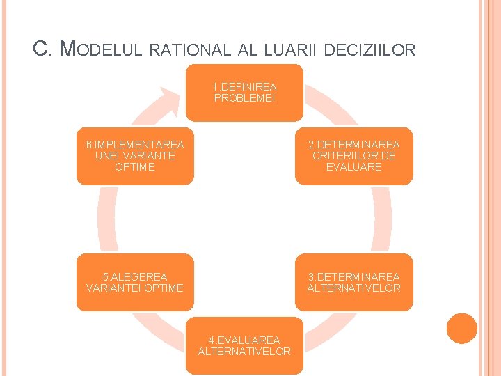 C. MODELUL RATIONAL AL LUARII DECIZIILOR 1. DEFINIREA PROBLEMEI 6. IMPLEMENTAREA UNEI VARIANTE OPTIME C. MODELUL RATIONAL AL LUARII DECIZIILOR 1. DEFINIREA PROBLEMEI 6. IMPLEMENTAREA UNEI VARIANTE OPTIME