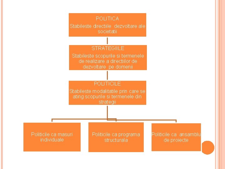 POLITICA Stabileste directiile dezvoltare ale societatii STRATEGIILE Stabileste scopurile si termenele de realizare a POLITICA Stabileste directiile dezvoltare ale societatii STRATEGIILE Stabileste scopurile si termenele de realizare a