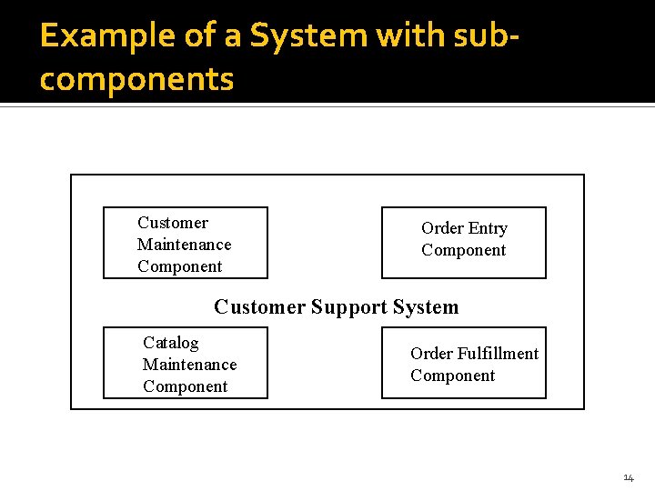 Example of a System with subcomponents Customer Maintenance Component Order Entry Component Customer Support