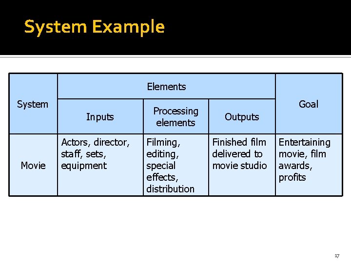 System Example Elements System Inputs Movie Actors, director, staff, sets, equipment Processing elements Filming,