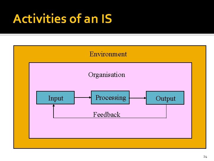 Activities of an IS Environment Organisation Input Processing Output Feedback 24 