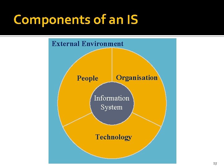 Components of an IS External Environment People Organisation Information System Technology 25 