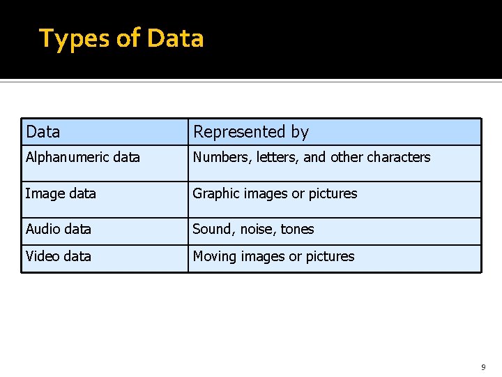 Types of Data Represented by Alphanumeric data Numbers, letters, and other characters Image data