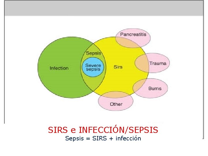 SIRS e INFECCIÓN/SEPSIS Sepsis = SIRS + infección 