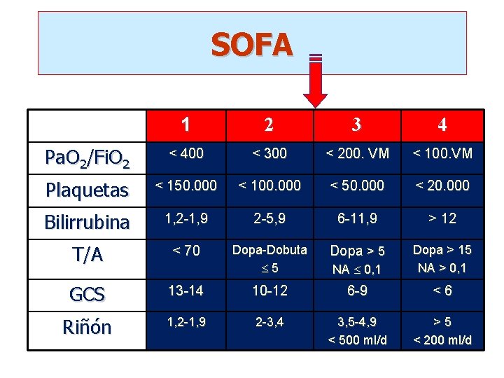 SOFA 1 2 3 4 Pa. O 2/Fi. O 2 < 400 < 300