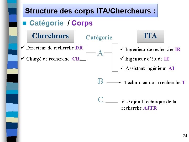 Structure des corps ITA/Chercheurs : n Catégorie / Corps Chercheurs ü Directeur de recherche