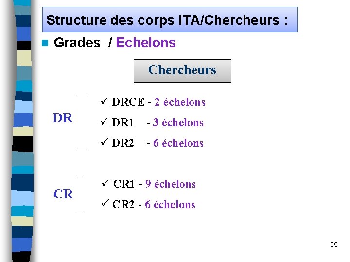 Structure des corps ITA/Chercheurs : n Grades / Echelons Chercheurs ü DRCE - 2