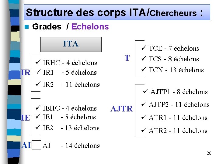 Structure des corps ITA/Chercheurs : n Grades / Echelons ITA ü IRHC - 4