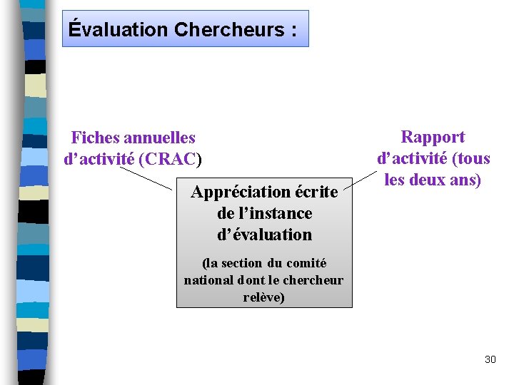 Évaluation Chercheurs : Fiches annuelles d’activité (CRAC) Appréciation écrite de l’instance d’évaluation Rapport d’activité