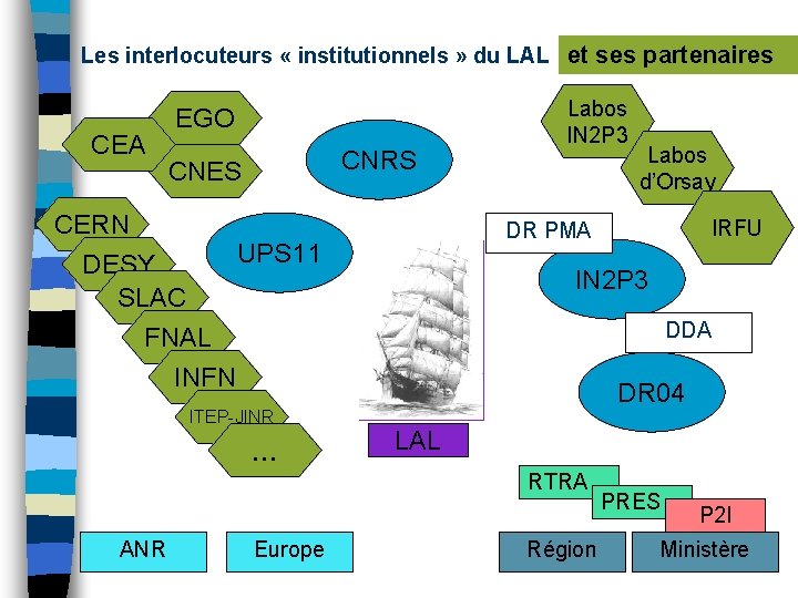 Les interlocuteurs « institutionnels » du LAL et ses partenaires CEA EGO CNRS CNES