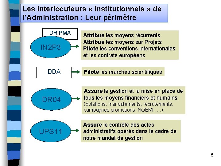 Les interlocuteurs « institutionnels » de l’Administration : Leur périmètre DR PMA IN 2