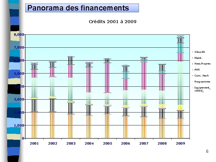 Panorama des financements Crédits 2001 à 2009 8, 000 7, 000 Sécurité Maint. 6,