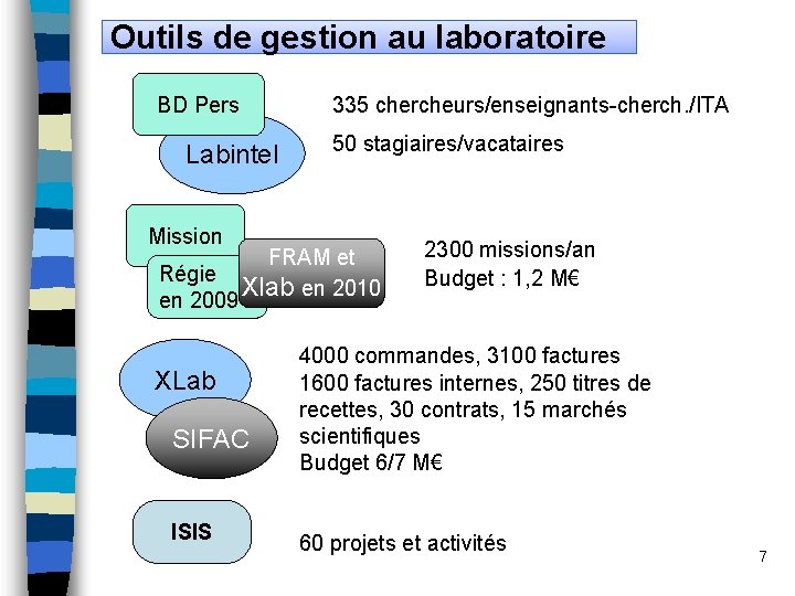 Outils de gestion au laboratoire 335 chercheurs/enseignants-cherch. /ITA BD Pers Labintel Mission Régie en