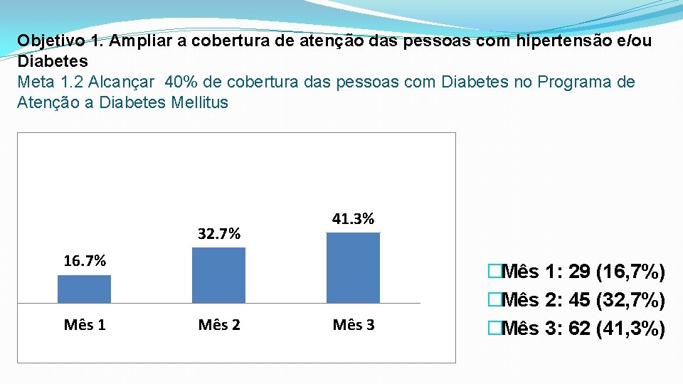 Objetivo 1. Ampliar a cobertura de atenção das pessoas com hipertensão e/ou Diabetes Meta