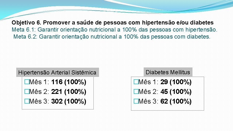 Objetivo 6. Promover a saúde de pessoas com hipertensão e/ou diabetes Meta 6. 1: